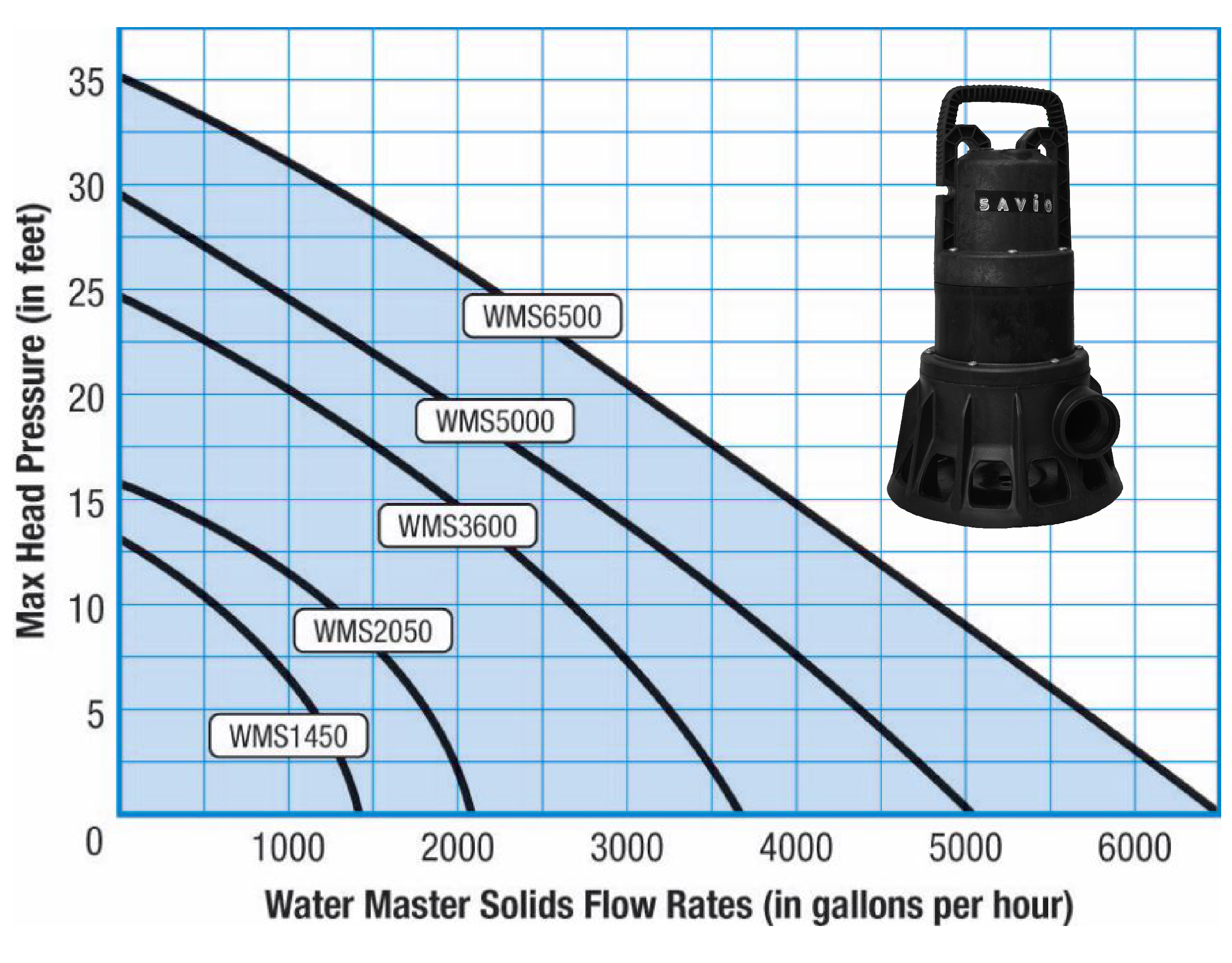 Details about   Water Master Solids 2,050 GPH Submersible Pump by Savio 